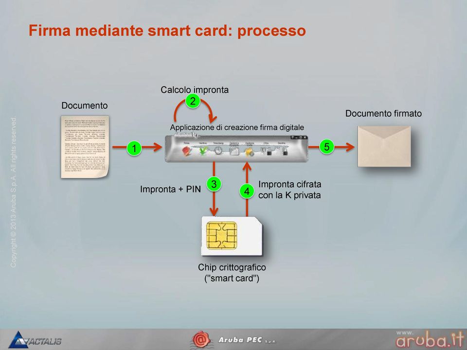 Documento firmato 1 5 Impronta + PIN 3 4 Impronta