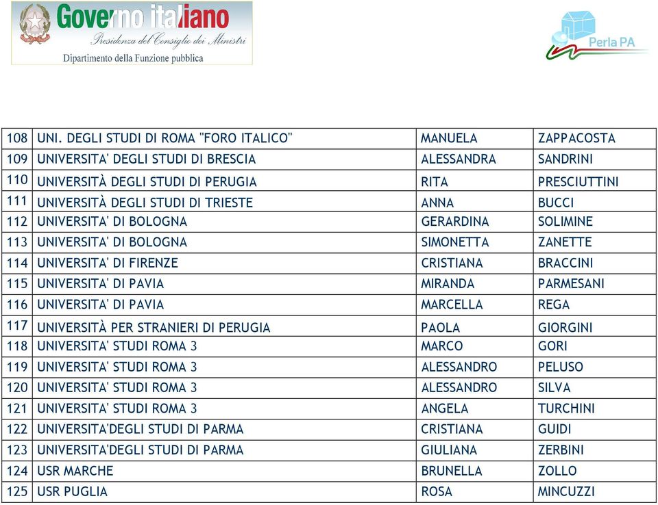 TRIESTE ANNA BUCCI 112 UNIVERSITA' DI BOLOGNA GERARDINA SOLIMINE 113 UNIVERSITA' DI BOLOGNA SIMONETTA ZANETTE 114 UNIVERSITA' DI FIRENZE CRISTIANA BRACCINI 115 UNIVERSITA' DI PAVIA MIRANDA PARMESANI