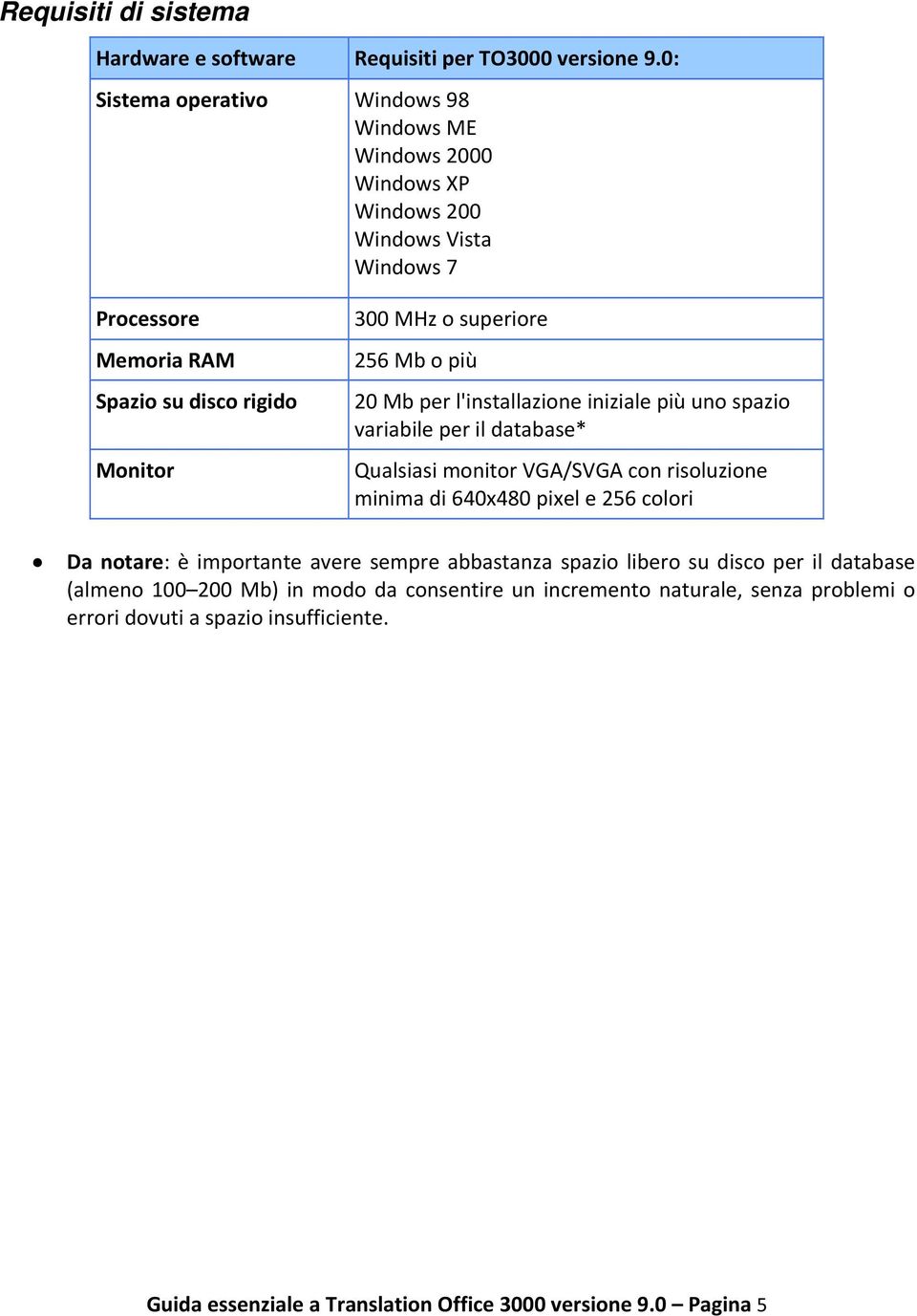 superiore 256 Mb o più 20 Mb per l'installazione iniziale più uno spazio variabile per il database* Qualsiasi monitor VGA/SVGA con risoluzione minima di 640x480 pixel e 256