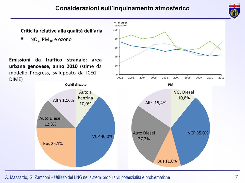 Ossidi di azoto Auto a benzina 10,0% Altri 15,4% PM VCL Diesel 10,8% Auto Diesel 12,3% Bus 25,1% VCP 40,0% Auto Diesel