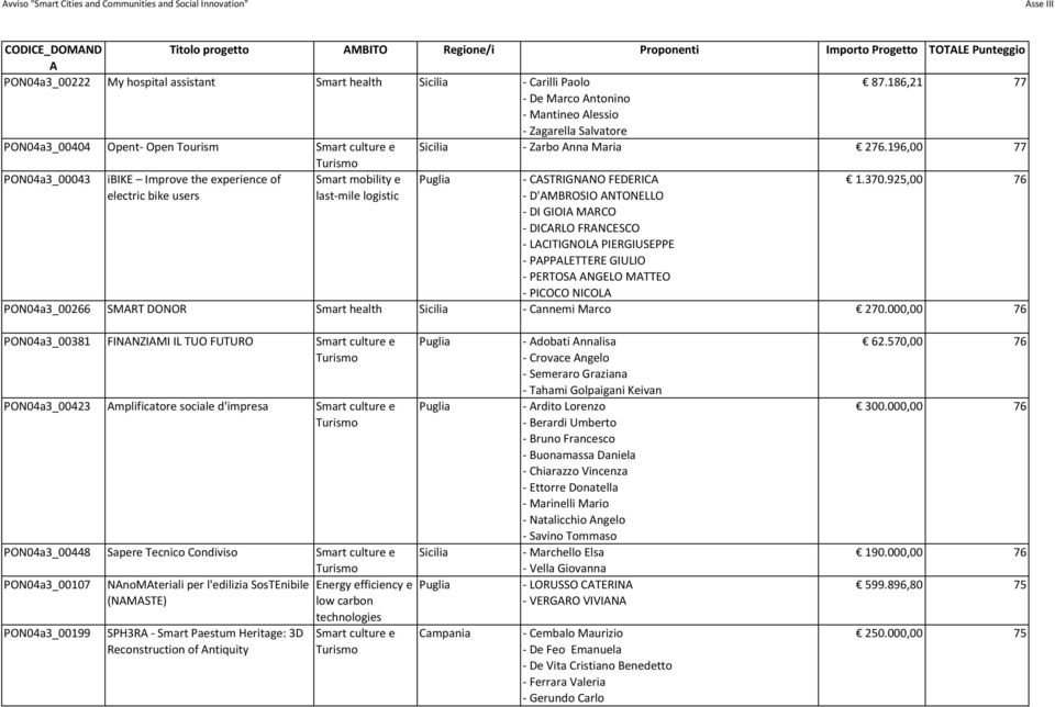 196,00 77 PON04a3_00043 ibike Improve the experience of Smart mobility e CSTRIGNNO FEDERIC 1.370.