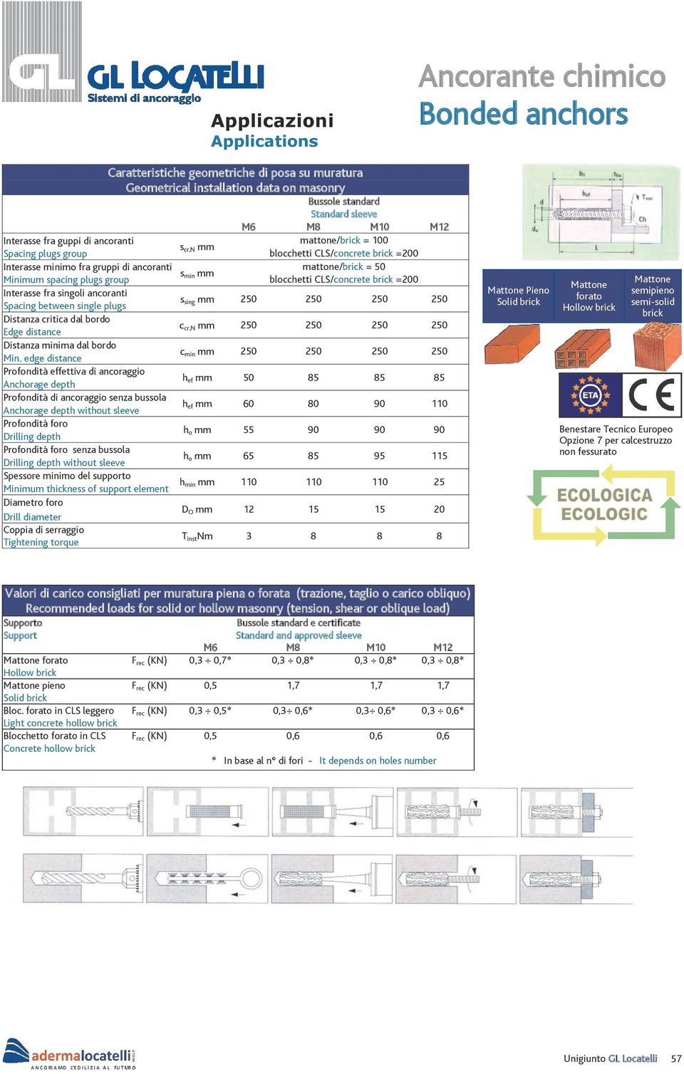 spacing plugs group blocchetti CLS/concrete brick =200 Interasse fra singoli ancoranti Spacing between single plugs s sing mm 250 250 250 250 Distanza critica dal bordo Edge distance c cr,n mm 250