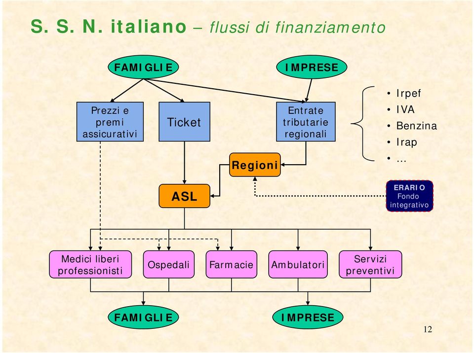 premi assicurativi Ticket Entrate tributarie regionali IVA Benzina