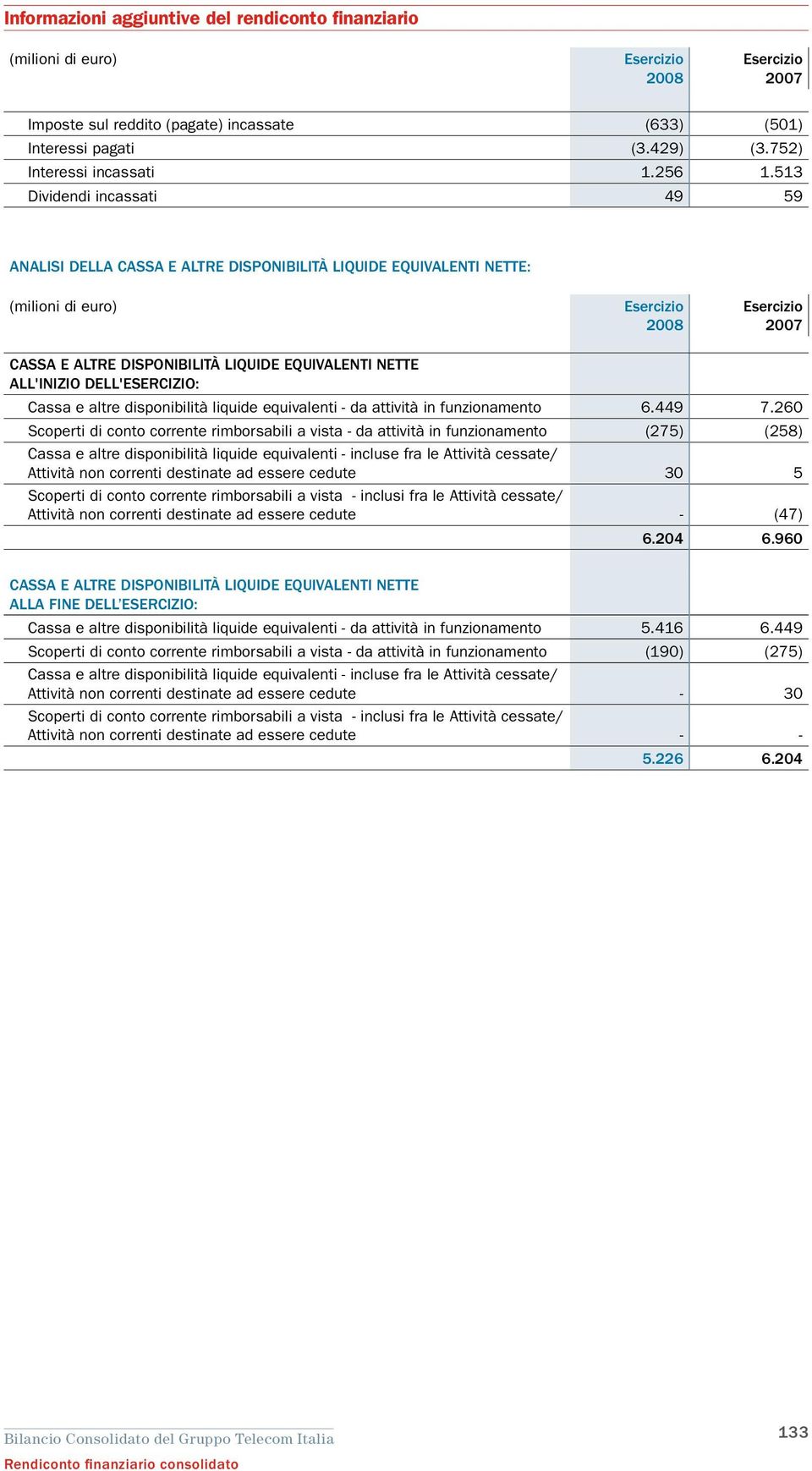 513 Dividendi incassati 49 59 Analisi della cassa e altre disponibilità liquide equivalenti nette: (milioni di euro) Esercizio 2008 Esercizio 2007 Cassa e altre disponibilità liquide equivalenti