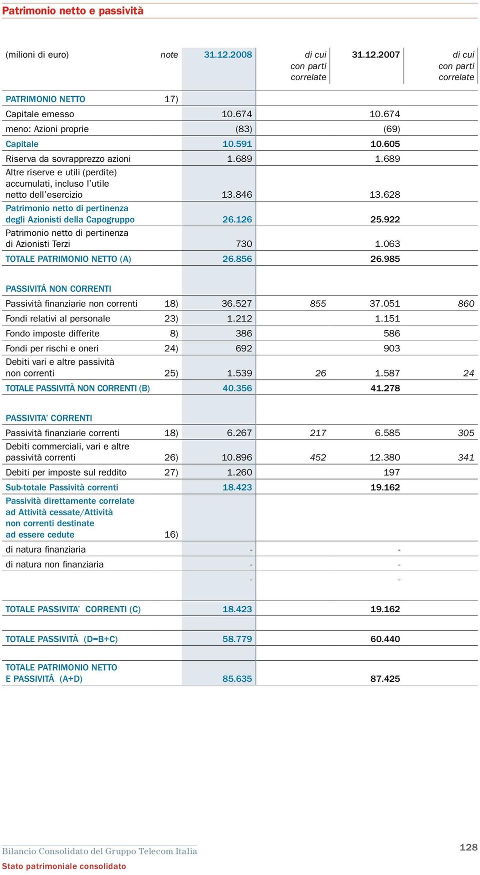 628 Patrimonio netto di pertinenza degli Azionisti della Capogruppo 26.126 25.922 Patrimonio netto di pertinenza di Azionisti Terzi 730 1.063 TOTALE PATRIMONIO NETTO (A) 26.856 26.