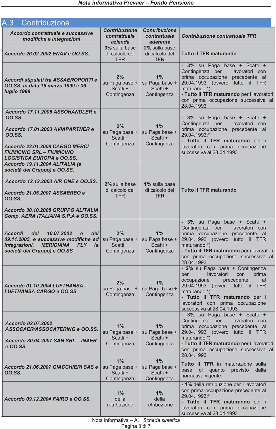 SS. Contribuzione contrattuale azienda 3% sulla base di calcolo del TFR 2% su Paga base + Scatti + Contingenza 2% su Paga base + Scatti + Contingenza Contribuzione contrattuale aderente 2% sulla base