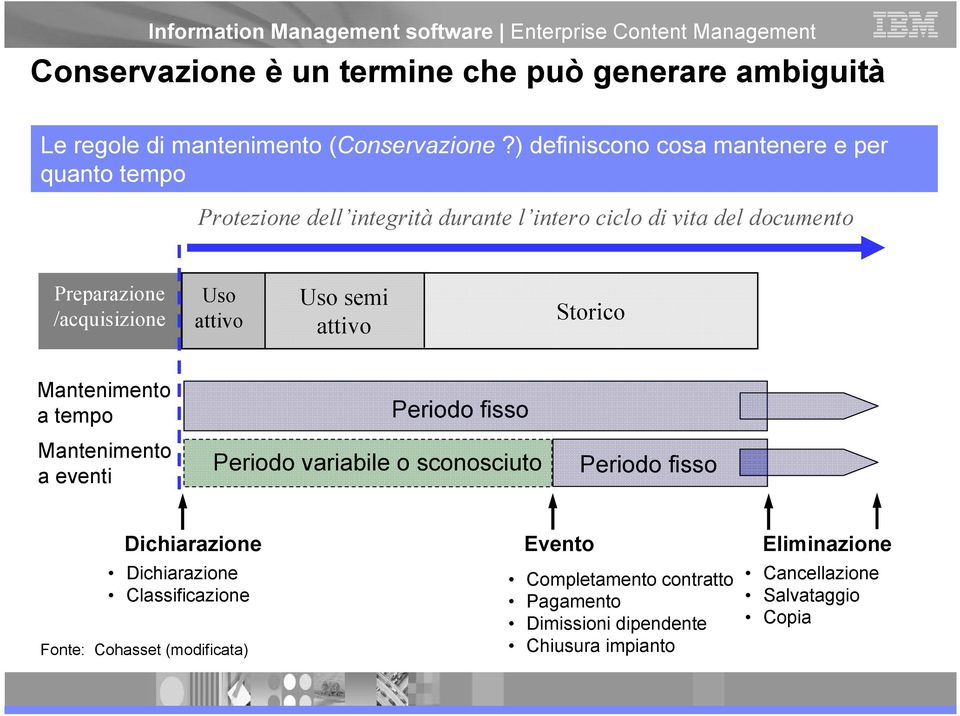 /acquisizione Uso attivo Uso semi attivo Storico Mantenimento a tempo Mantenimento a eventi Periodo fisso Periodo variabile o sconosciuto