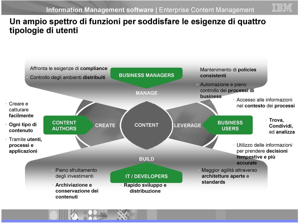 CONTENT BUILD IT / DEVELOPERS Rapido sviluppo e distribuzione LEVERAGE Mantenimento di policies consistenti Automazione e pieno controllo dei processi di business Accesso alle informazioni nel