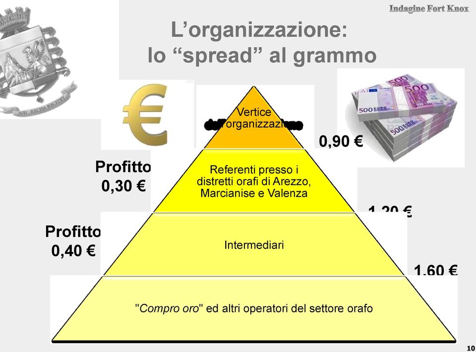 distretti orafi di Arezzo, Marcianise e Valenza Intermediari