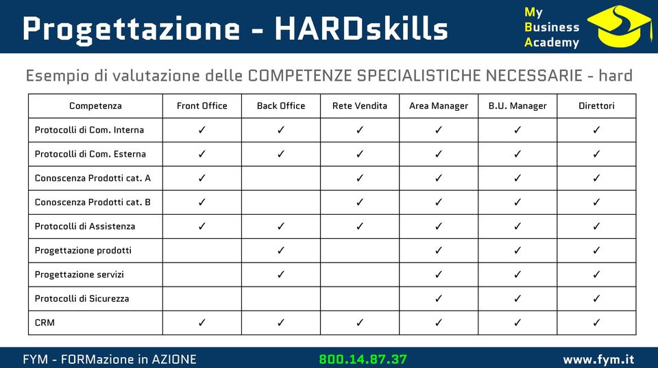 Manager Direttori Protocolli di Com. Interna Protocolli di Com. Esterna Conoscenza Prodotti cat.