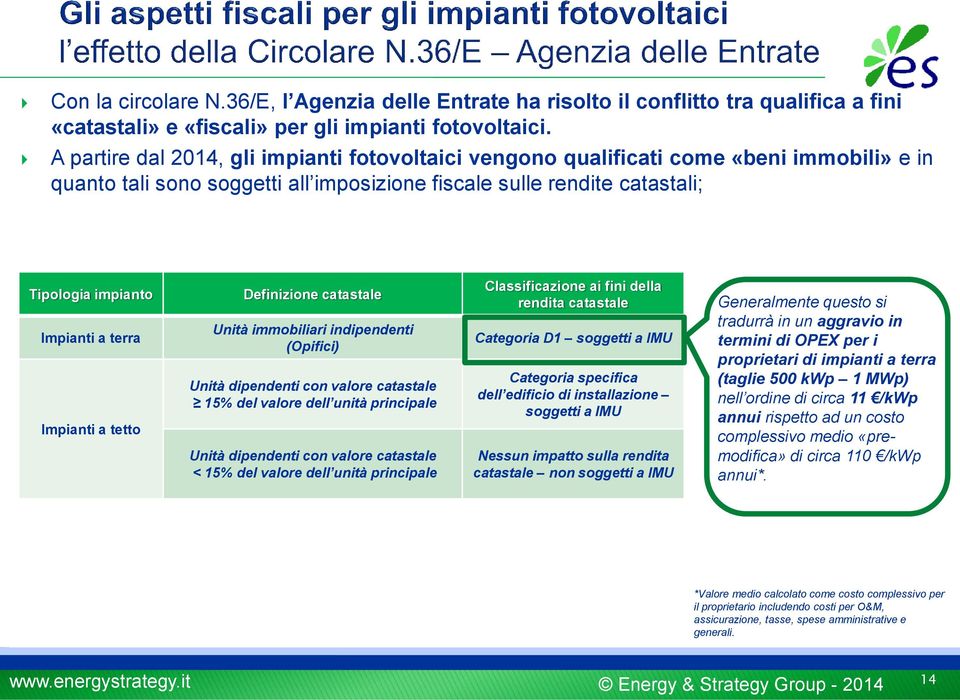 terra Impianti a tetto Definizione catastale Unità immobiliari indipendenti (Opifici) Unità dipendenti con valore catastale 15% del valore dell unità principale Unità dipendenti con valore catastale