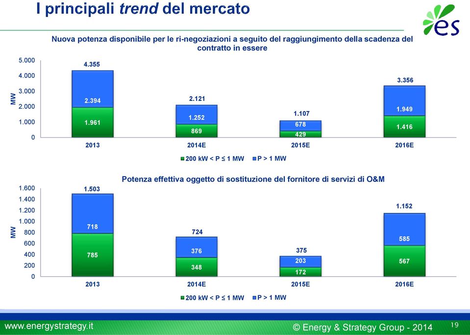 355 2.394 1.961 2.121 1.252 869 2013 2014E 2015E 2016E 1.107 678 429 3.356 1.949 1.416 200 kw < P 1 MW P > 1 MW 1.600 1.400 1.