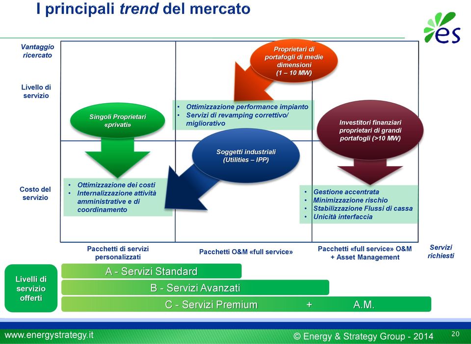 attività amministrative e di coordinamento Gestione accentrata Minimizzazione rischio Stabilizzazione Flussi di cassa Unicità interfaccia Livelli di servizio offerti Pacchetti di servizi