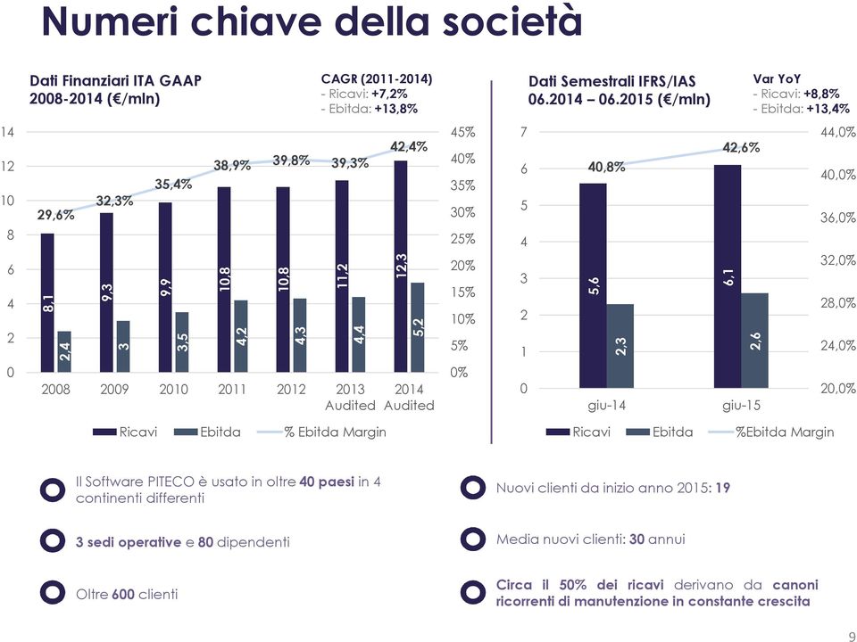 42,4% 12,3 5,2 2014 Audited 45% 40% 35% 30% 25% 20% 15% 10% 5% 0% 7 6 5 4 3 2 1 0 40,8% 5,6 2,3 giu-14 42,6% 6,1 2,6 giu-15 44,0% 40,0% 36,0% 32,0% 28,0% 24,0% 20,0% Ricavi Ebitda % Ebitda Margin