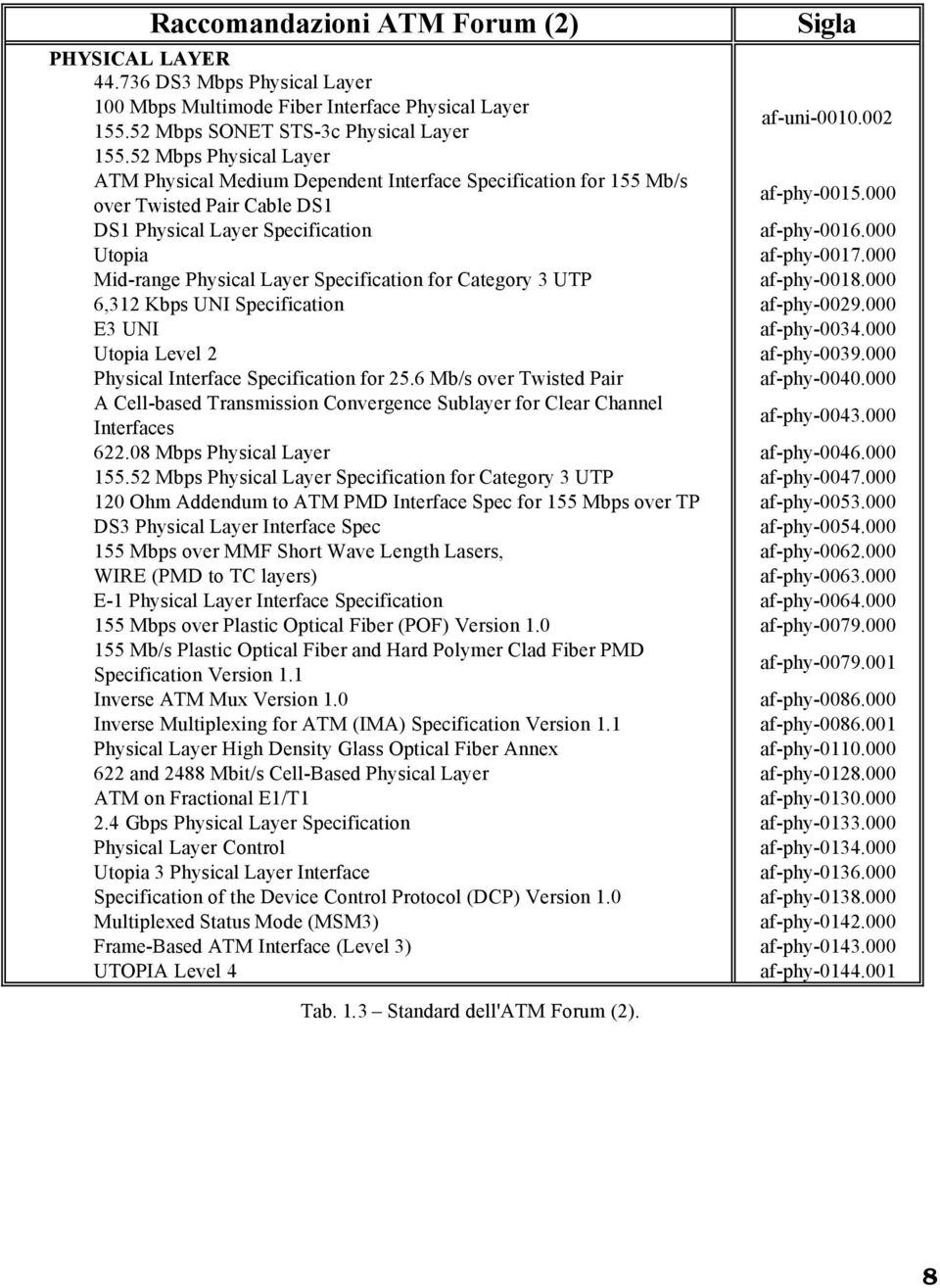 000 Utopia af-phy-0017.000 Mid-range Physical Layer Specification for Category 3 UTP af-phy-0018.000 6,312 Kbps UNI Specification af-phy-0029.000 E3 UNI af-phy-0034.000 Utopia Level 2 af-phy-0039.