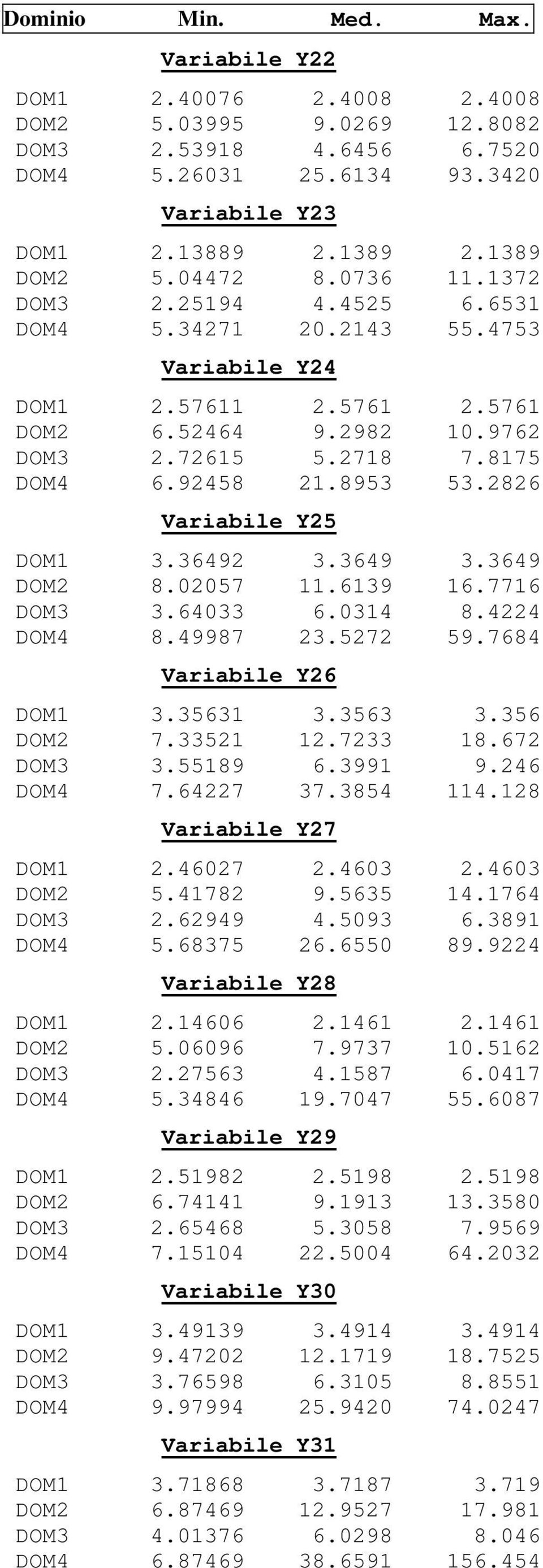 3649 3.3649 DOM2 8.02057.639 6.776 DOM3 3.64033 6.034 8.4224 DOM4 8.49987 23.5272 59.7684 Variabie Y26 DOM 3.3563 3.3563 3.356 DOM2 7.3352 2.7233 8.672 DOM3 3.5589 6.399 9.246 DOM4 7.64227 37.3854 4.