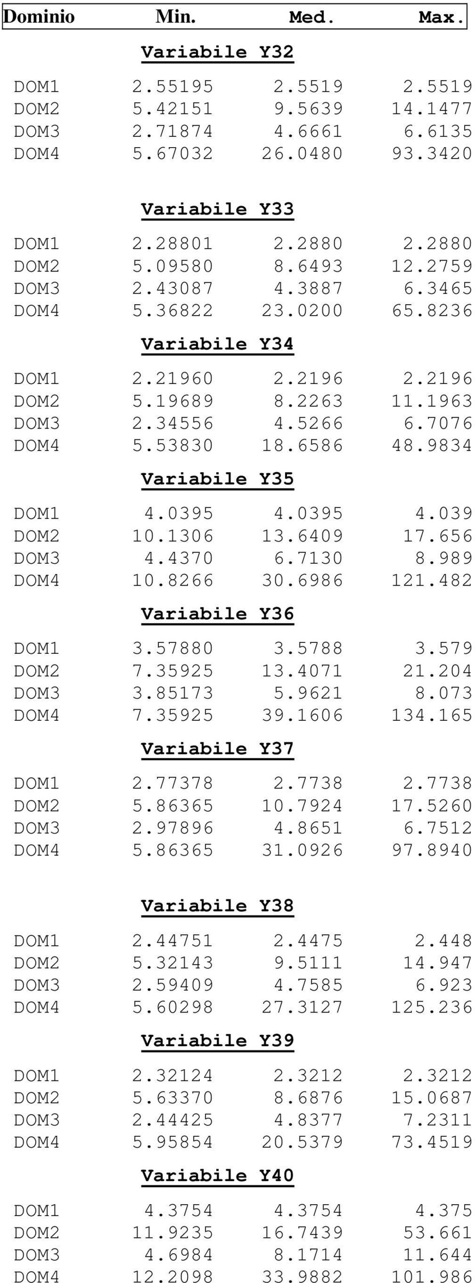 0395 4.0395 4.039 DOM2 0.306 3.6409 7.656 DOM3 4.4370 6.730 8.989 DOM4 0.8266 30.6986 2.482 Variabie Y36 DOM 3.57880 3.5788 3.579 DOM2 7.35925 3.407 2.204 DOM3 3.8573 5.962 8.073 DOM4 7.35925 39.