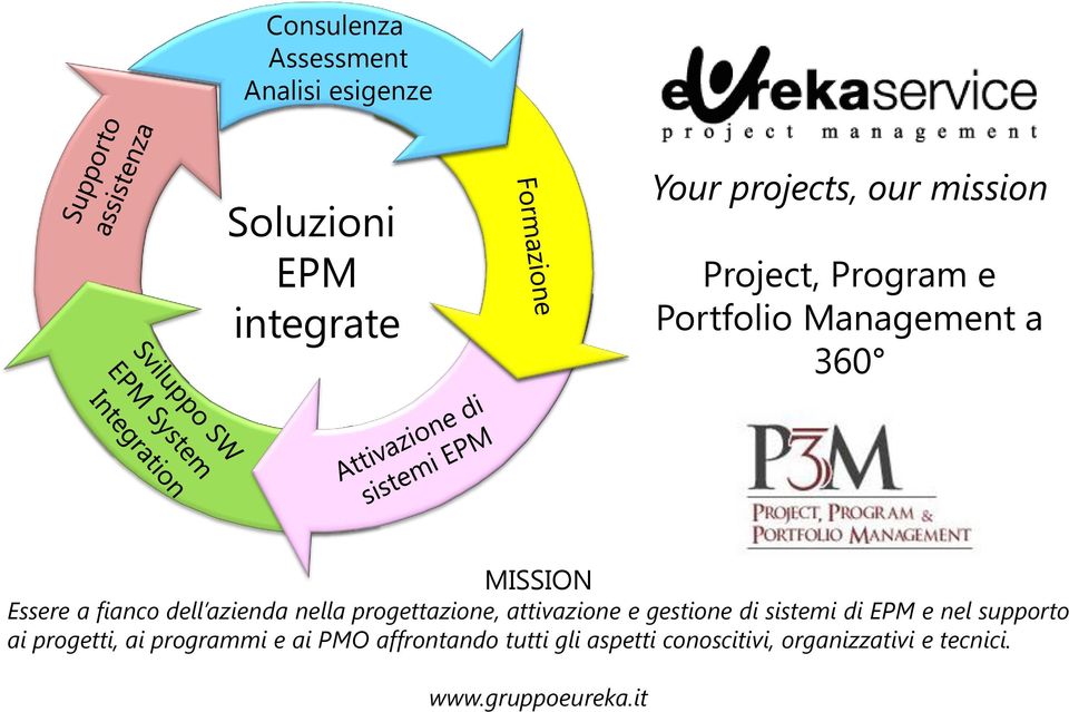 progettazione, attivazione e gestione di sistemi di EPM e nel supporto ai progetti, ai