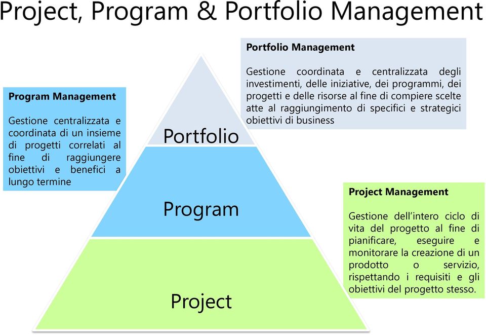 dei progetti e delle risorse al fine di compiere scelte atte al raggiungimento di specifici e strategici obiettivi di business Project Management Gestione dell intero