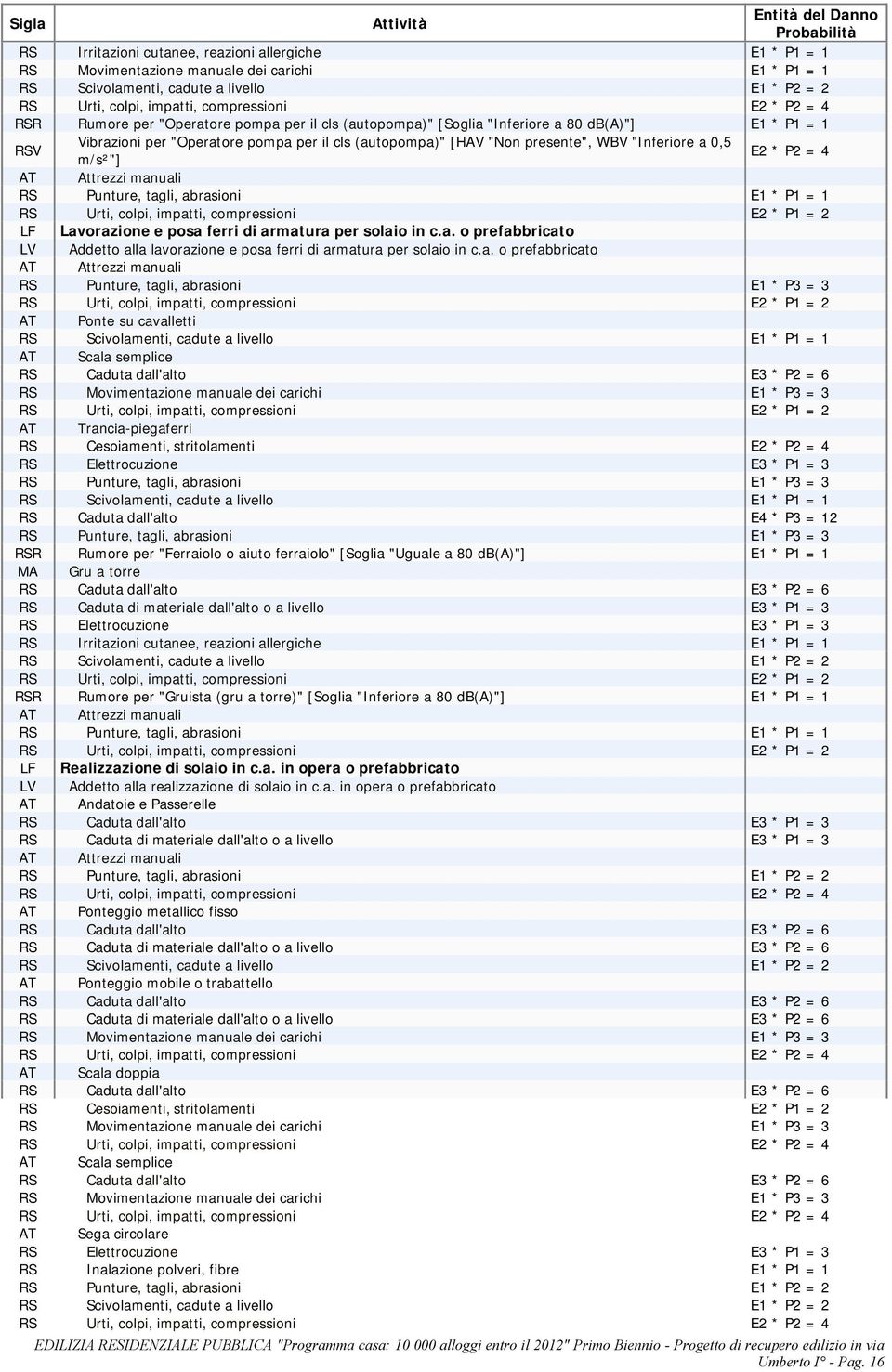 a. o prefabbricato AT Ponte su cavalletti AT Trancia-piegaferri RS Cesoiamenti, stritolamenti E2 * P2 = 4 RS Caduta dall'alto E4 * P3 = 12 RSR Rumore per "Ferraiolo o aiuto ferraiolo" [Soglia "Uguale