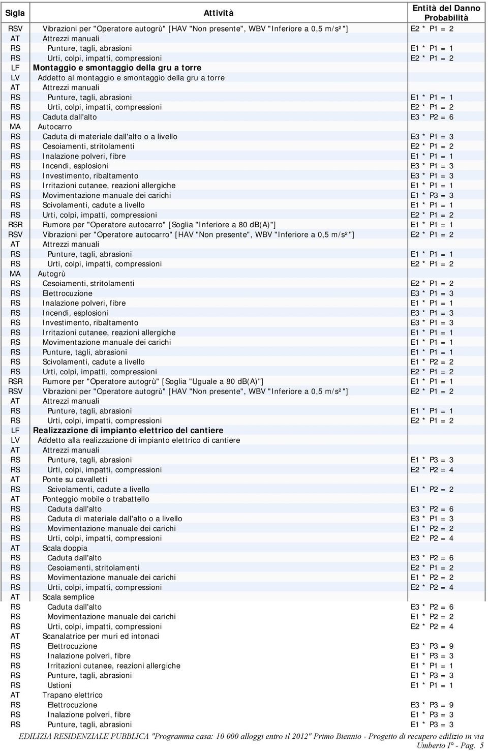 "Operatore autocarro" [HAV "Non presente", WBV "Inferiore a 0,5 m/s²"] E2 * P1 = 2 MA Autogrù RS Investimento, ribaltamento E3 * P1 = 3 RS Movimentazione manuale dei carichi E1 * P1 = 1 RSR Rumore