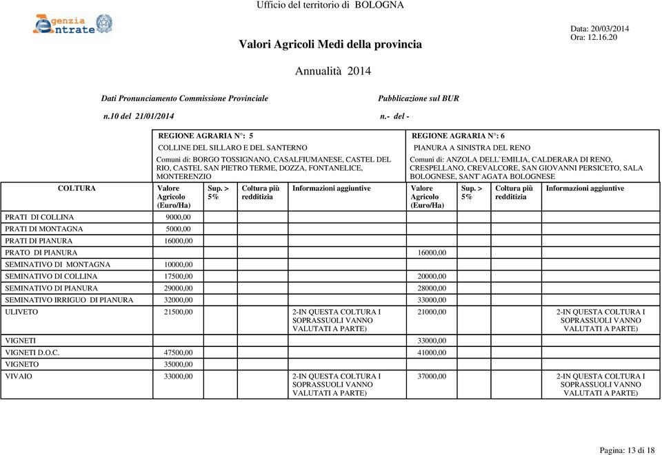 PERSICETO, SALA BOLOGNESE, SANT`AGATA BOLOGNESE PRATO DI PIANURA 16000,00 SEMINATIVO DI MONTAGNA 10000,00 SEMINATIVO DI COLLINA 17500,00 20000,00 SEMINATIVO DI PIANURA 29000,00 28000,00 SEMINATIVO
