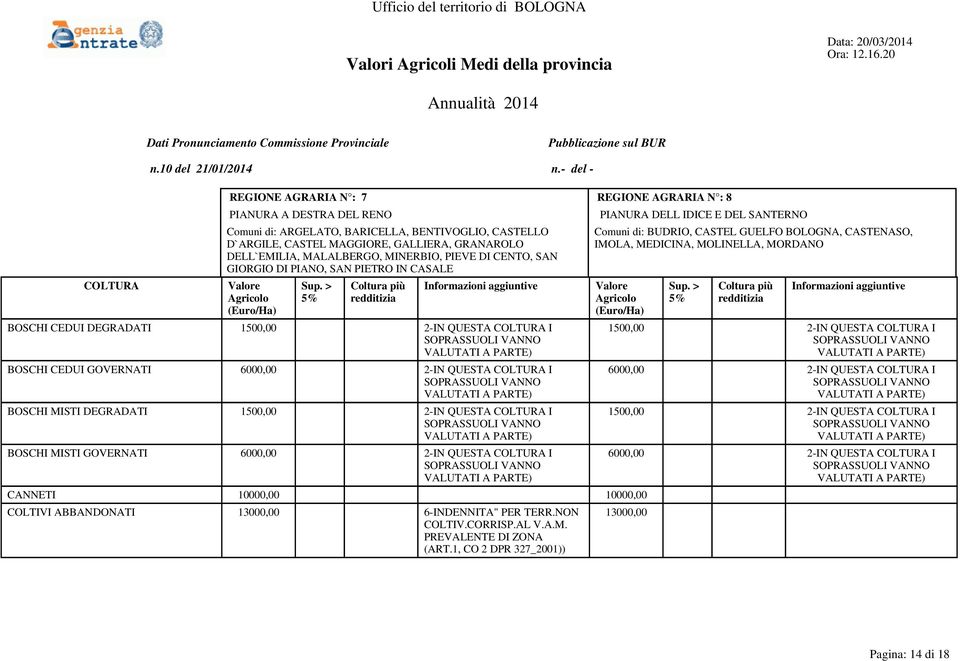 DEGRADATI 1500,00 2-IN QUESTA I BOSCHI MISTI GOVERNATI 6000,00 2-IN QUESTA I PIANURA DELL IDICE E DEL SANTERNO Comuni di: BUDRIO, CASTEL GUELFO BOLOGNA, CASTENASO, IMOLA, MEDICINA,