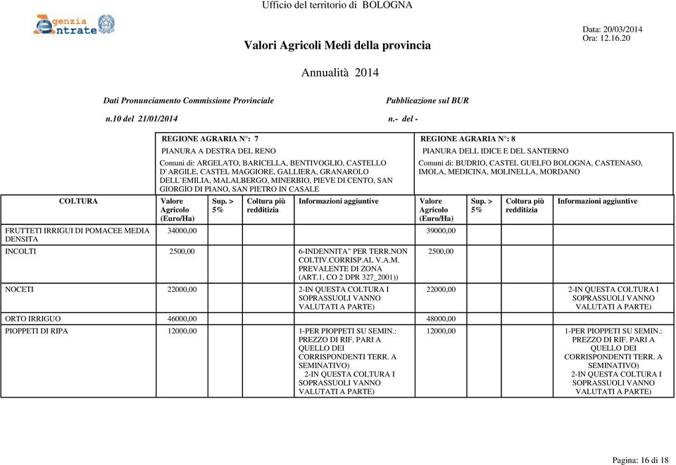 BUDRIO, CASTEL GUELFO BOLOGNA, CASTENASO, IMOLA, MEDICINA, MOLINELLA, MORDANO 34000,00 39000,00 INCOLTI 2500,00 6-INDENNITA" PER TERR.