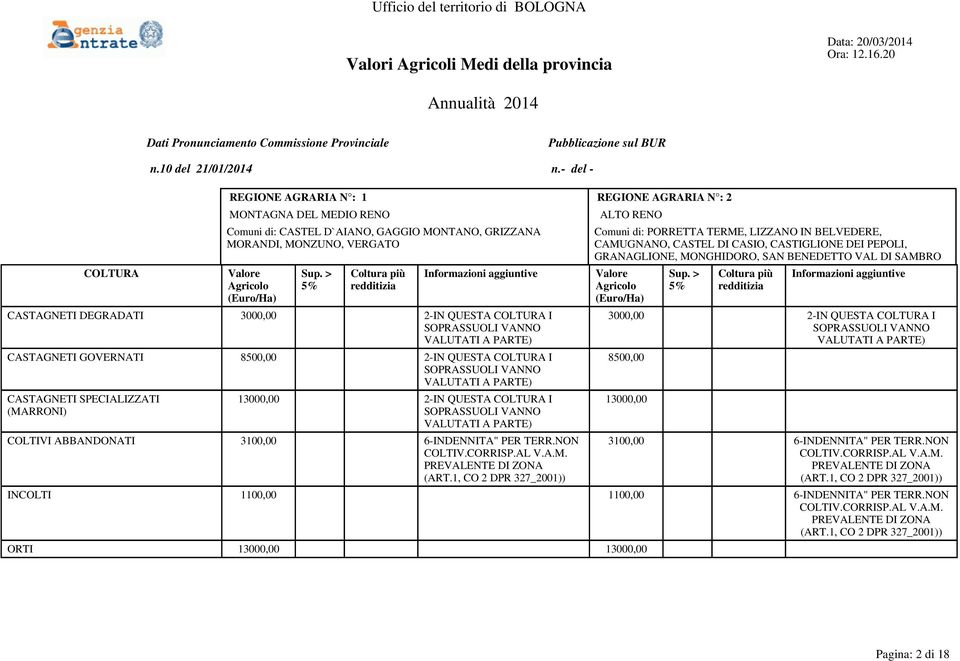 TERR.NON ALTO RENO Comuni di: PORRETTA TERME, LIZZANO IN BELVEDERE, CAMUGNANO, CASTEL DI CASIO, CASTIGLIONE DEI PEPOLI, GRANAGLIONE, MONGHIDORO, SAN BENEDETTO VAL DI