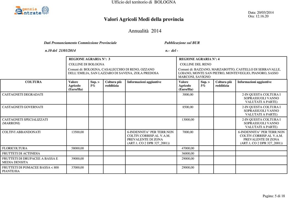 GOVERNATI 8500,00 2-IN QUESTA I CASTAGNETI SPECIALIZZATI (MARRONI) COLTIVI ABBANDONATI 13500,00 6-INDENNITA" PER TERR.