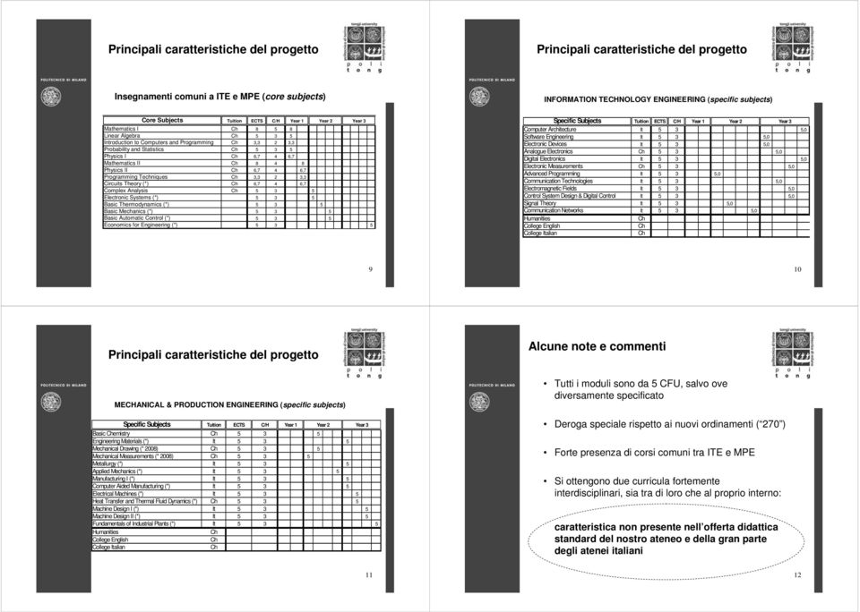 6,7 4 6,7 Complex Analysis 5 3 5 Electronic Systems (*) 5 3 5 Basic Thermodynamics (*) 5 3 5 Basic Mechanics (*) 5 3 5 Basic Automatic Control (*) 5 3 5 Economics for Engineering (*) 5 3 5 Specific