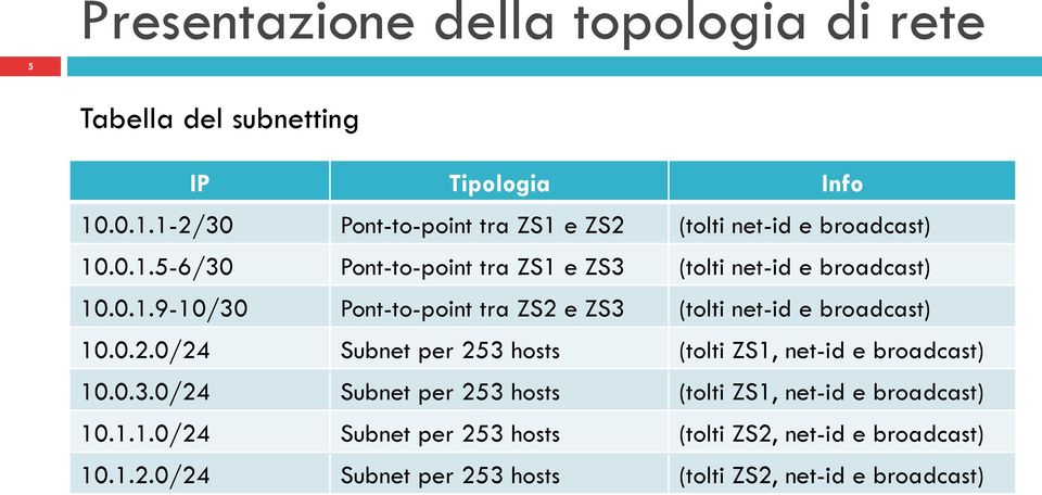 0.1.9-10/30 Pont-to-point tra ZS2 e ZS3 (tolti net-id e broadcast) 10.0.2.0/24 Subnet per 253 hosts (tolti ZS1, net-id e broadcast) 10.0.3.0/24 Subnet per 253 hosts (tolti ZS1, net-id e broadcast) 10.1.1.0/24 Subnet per 253 hosts (tolti ZS2, net-id e broadcast) 10.