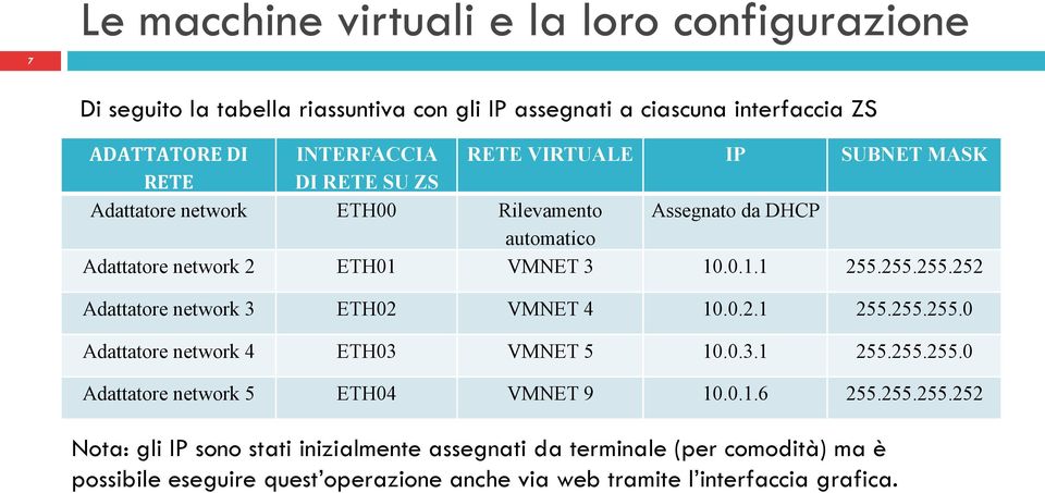 255.255.252 Adattatore network 3 ETH02 VMNET 4 10.0.2.1 255.255.255.0 Adattatore network 4 ETH03 VMNET 5 10.0.3.1 255.255.255.0 Adattatore network 5 ETH04 VMNET 9 10.