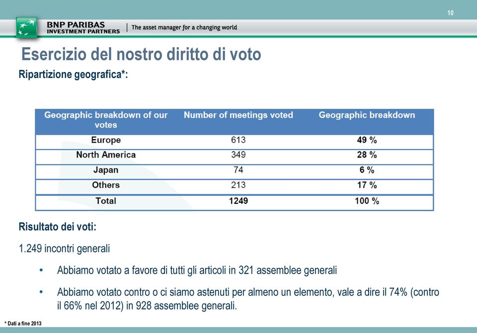 249 incontri generali Abbiamo votato a favore di tutti gli articoli in 321 assemblee