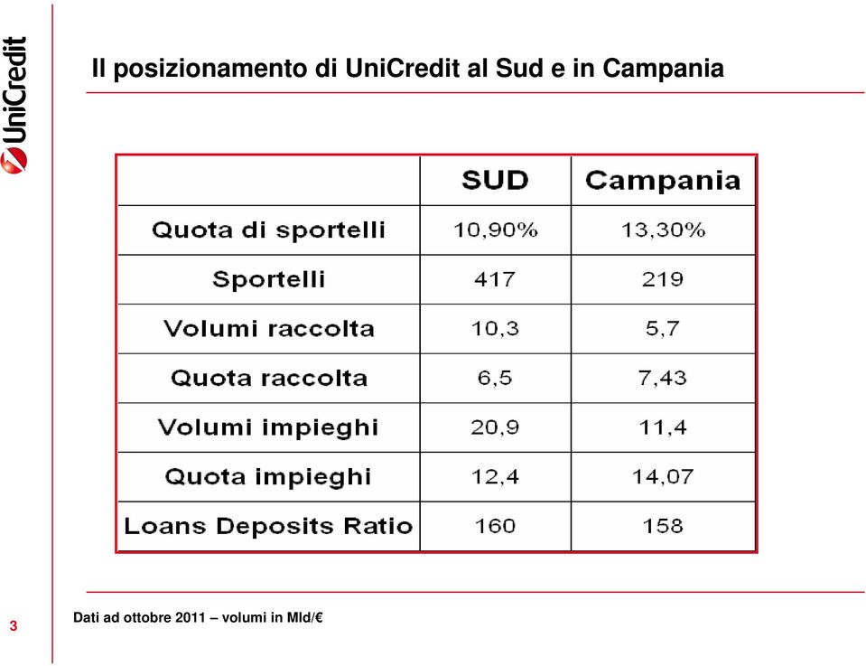 Campania 3 Dati ad