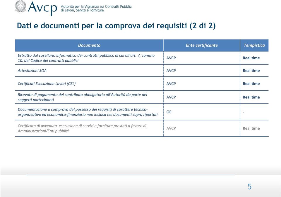 contributo obbligatorio all Autoritàda parte dei soggetti partecipanti AVCP Real time Documentazione a comprova del possesso dei requisiti di carattere tecnicoorganizzativo ed