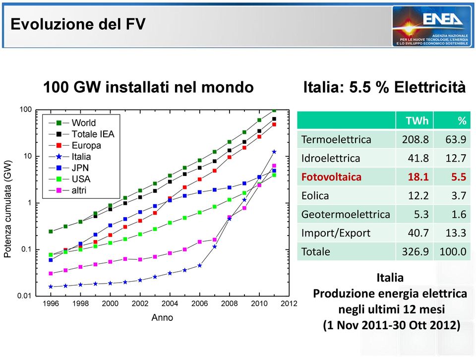 Termoelettrica 208.8 63.9 Idroelettrica 41.8 12.7 Fotovoltaica 18.1 5.5 Eolica 12.2 3.7 Geotermoelettrica 5.3 1.