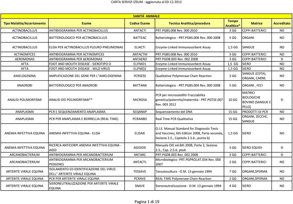 000 2008 5 GG ORGANI ACTIBACILLUS ELISA PER ACTIBACILLUS PLEURO-PNEUMONIAE ELIACTI Enzyme-Linked Immunosorbent Assay 1,5 GG SANGUE ACTIMYCES ANTIBIOGRAMMA PER ACTIMYCES ANTACTM PRT.PGBS.008 Rev.