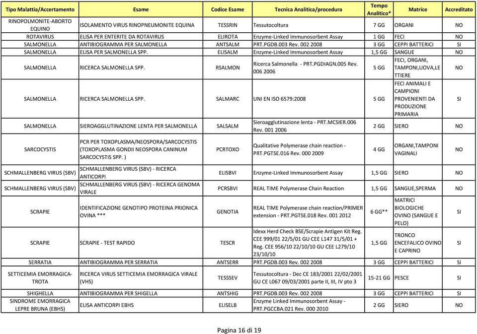 ELISALM Enzyme-Linked Immunosorbent Assay 1,5 GG SANGUE SALMONELLA RICERCA SALMONELLA SPP. RSALMON FECI, ORGANI, Ricerca Salmonella - PRT.PGDIAGN.005 Rev.