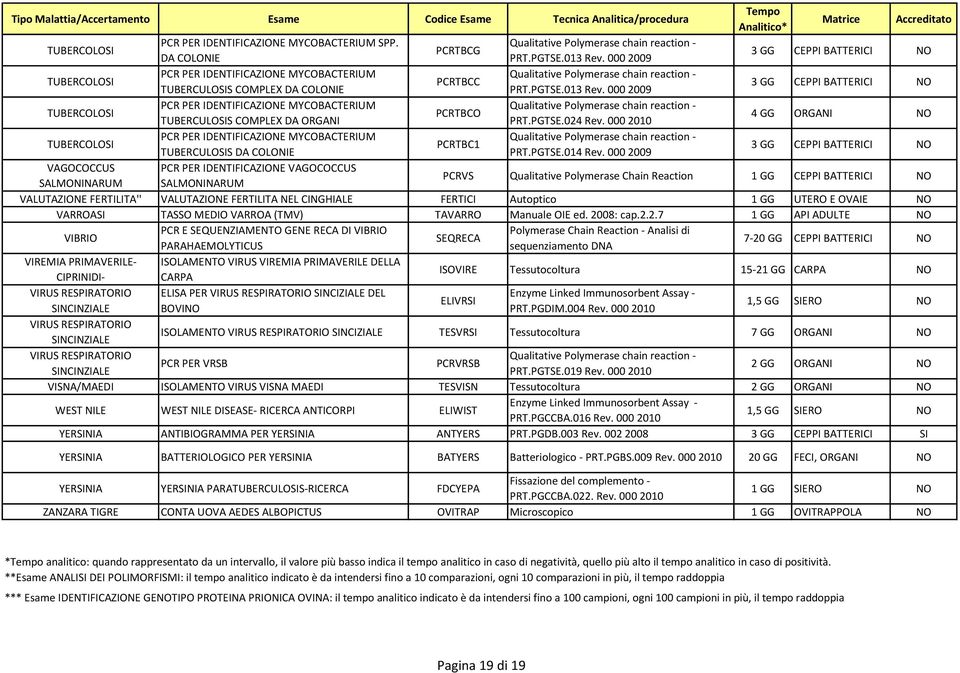000 2009 CEPPI BATTERICI TUBERCOLO PCR PER IDENTIFICAZIONE MYCOBACTERIUM PCRTBCO TUBERCULOS COMPLEX DA ORGANI PRT.PGTSE.024 Rev.