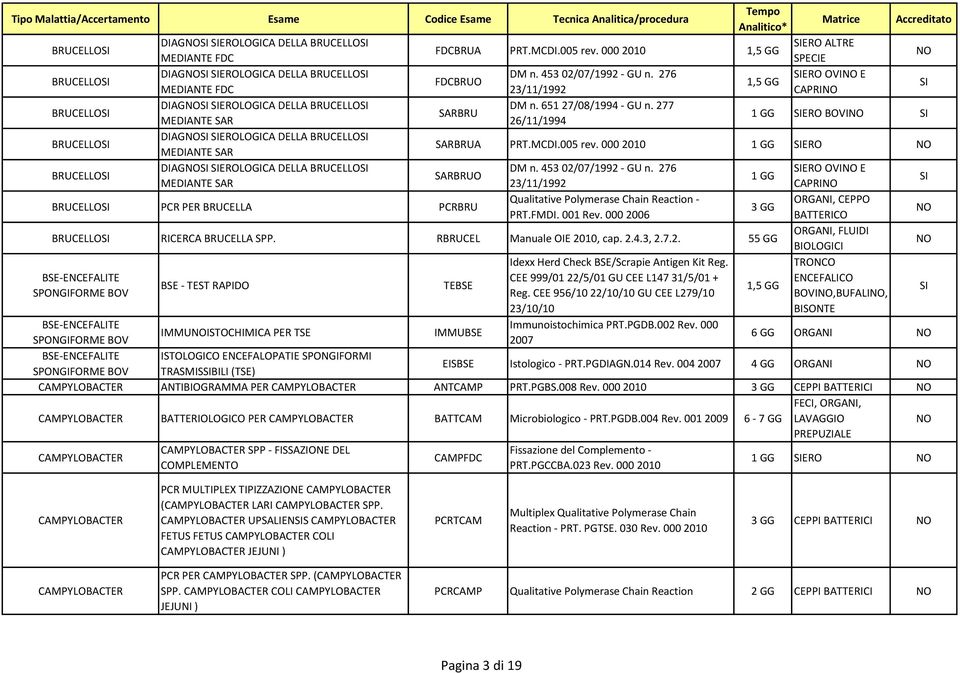 277 SARBRU MEDIANTE SAR 26/11/1994 1 GG ERO BOVI BRUCELLO DIAG EROLOGICA DELLA BRUCELLO MEDIANTE SAR SARBRUA PRT.MCDI.005 rev. 000 2010 1 GG ERO BRUCELLO DIAG EROLOGICA DELLA BRUCELLO DM n.