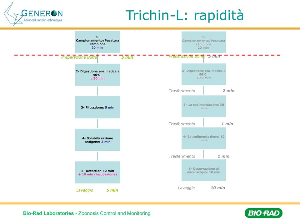 Filtrazione: 5 min 3-1a sedimentazione 30 min Trasferimento 1 min 4- Solubilizzazione antigene: 3 min 4-2a sedimentazione: 10 min