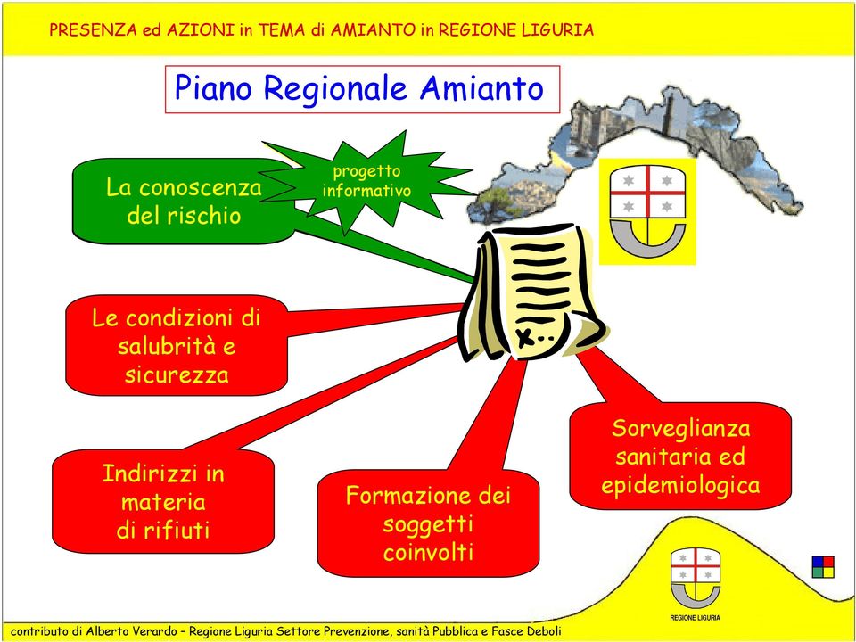 salubrità e sicurezza Indirizzi in materia di rifiuti