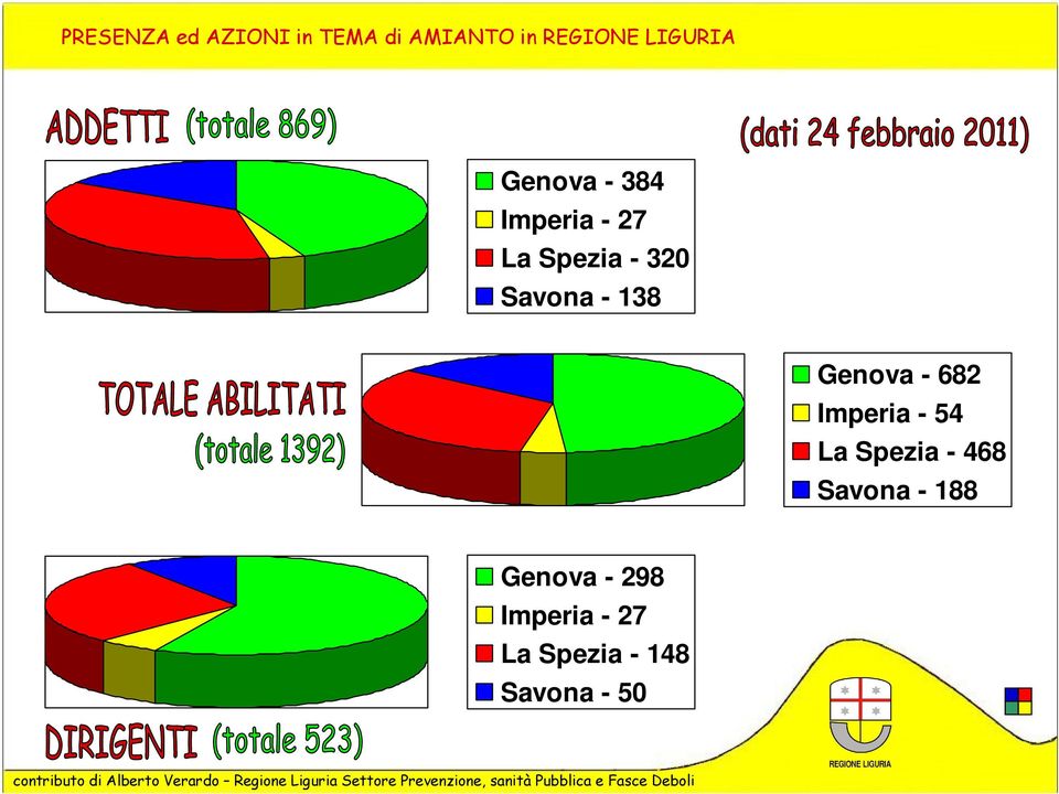 54 La Spezia - 468 Savona - 188 Genova -