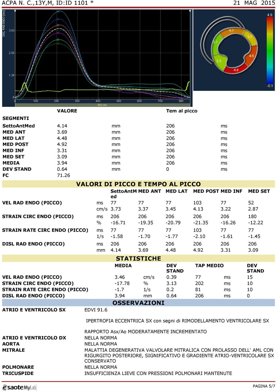 87 STRAIN CIRC ENDO (PICCO) ms 206 206 206 206 206 180 % 16.71 19.35 20.79 21.35 16.26 12.22 STRAIN RATE CIRC ENDO (PICCO) ms 77 77 77 103 77 77 1/s 1.58 1.70 1.77 2.10 1.61 1.