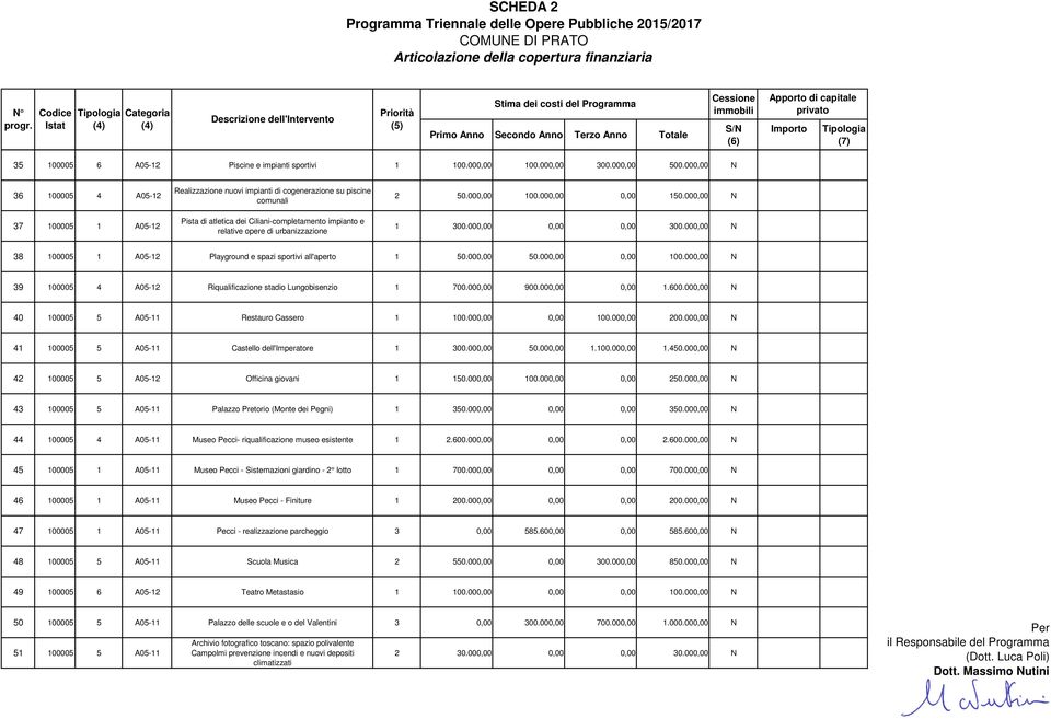 urbanizzazione 2 50.000,00 100.000,00 0,00 150.000,00 N 1 300.000,00 0,00 0,00 300.000,00 N 38 100005 1 A05-12 Playground e spazi sportivi all'aperto 1 50.000,00 50.000,00 0,00 100.