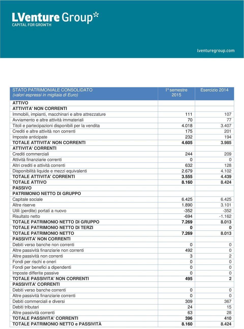 985 ATTIVITA' CORRENTI Crediti commerciali 244 209 Attività finanziarie correnti 0 0 Altri crediti e attività correnti 632 128 Disponibilità liquide e mezzi equivalenti 2.679 4.