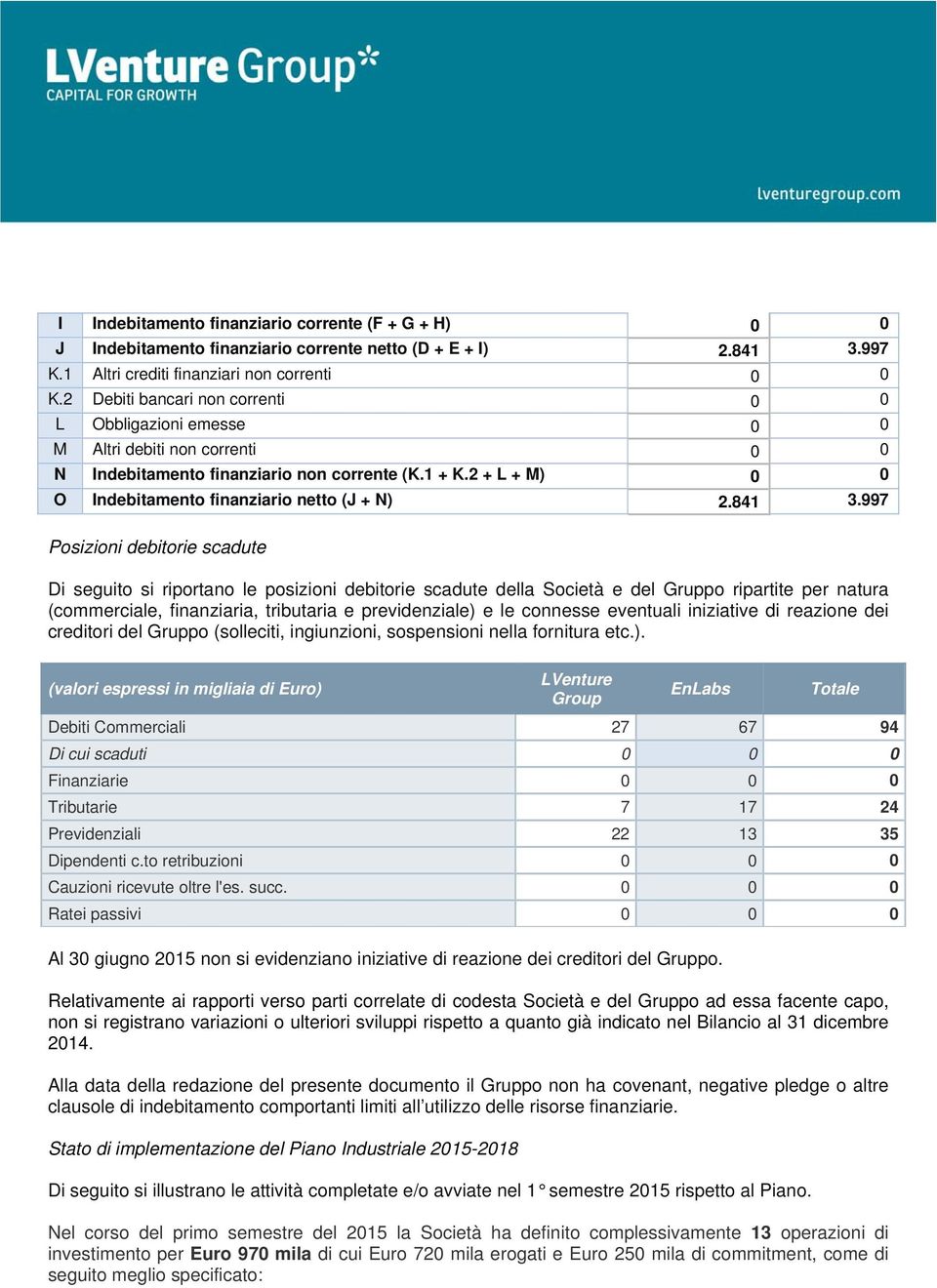 2 + L + M) 0 0 O Indebitamento finanziario netto (J + N) 2.841 3.