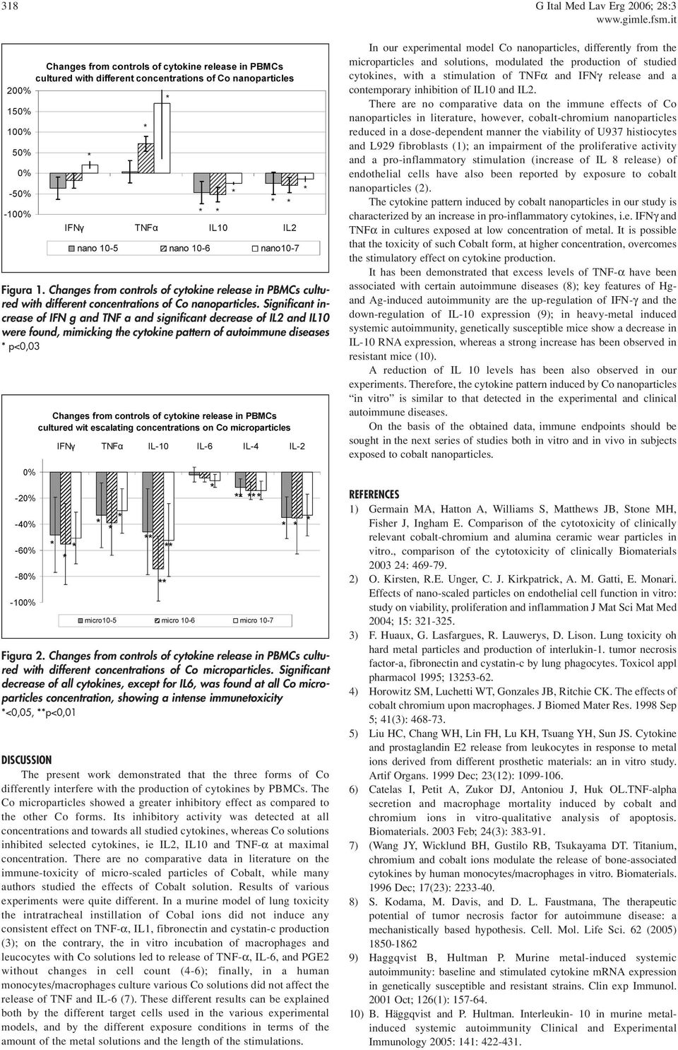 differently from the microparticles and solutions, modulated the production of studied cytokines, with a stimulation of TNFα and IFNγ release and a contemporary inhibition of IL10 and IL2.