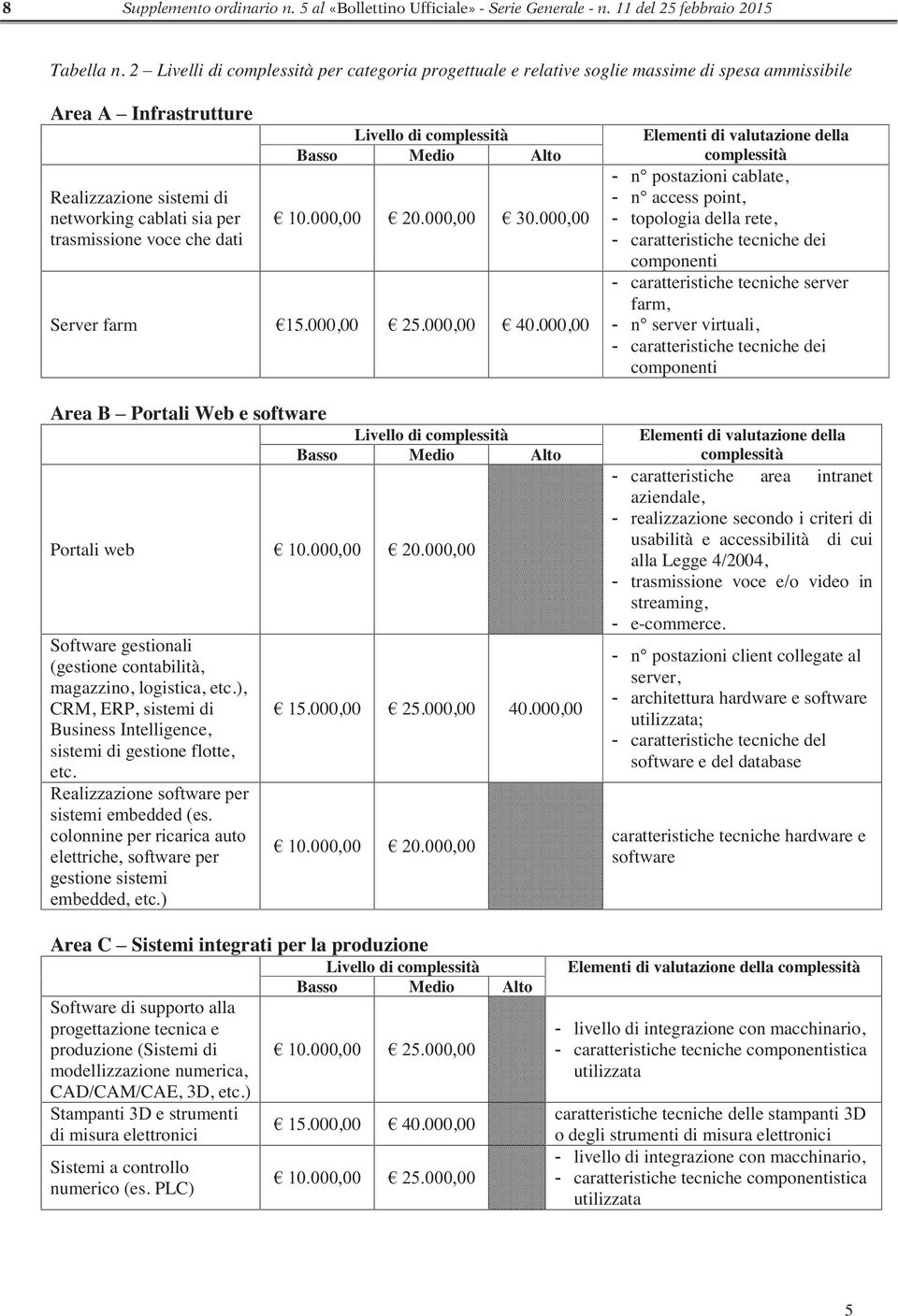 Livello di complessità Basso Medio Alto 10.000,00 20.000,00 30.000,00 Server farm 15.000,00 25.000,00 40.000,00 Area B Portali Web e software Livello di complessità Basso Medio Alto Portali web 10.